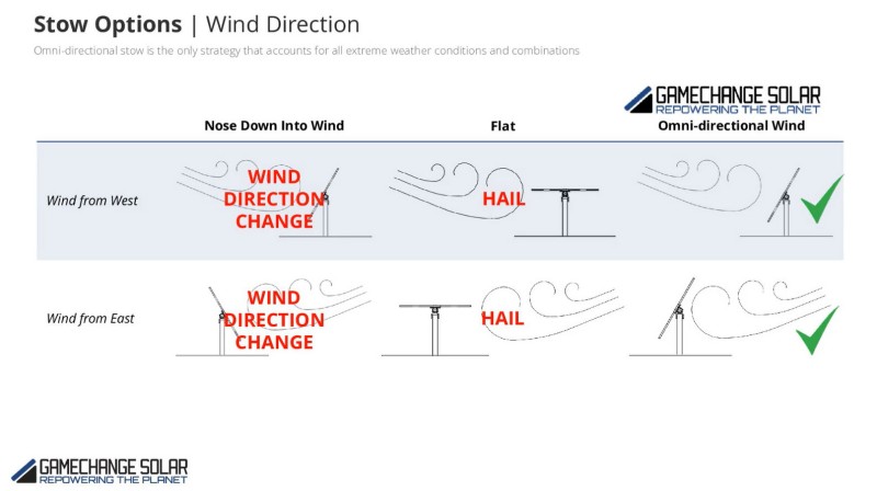 Many tracking manufacturers had to give up docking against the wind Change to a "large Angle without wind direction" parking strategy